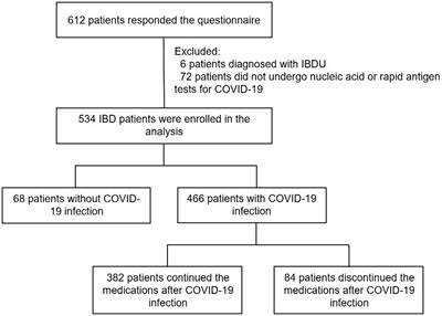 Clinical characteristics and the risk factors for the exacerbation of symptoms in patients with inflammatory bowel disease during the COVID-19 pandemic